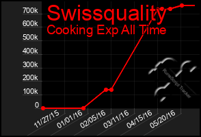 Total Graph of Swissquality