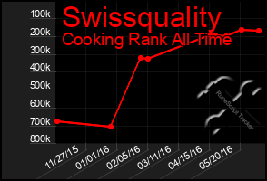 Total Graph of Swissquality