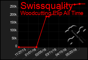 Total Graph of Swissquality