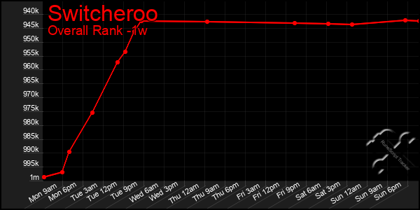 1 Week Graph of Switcheroo