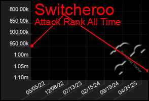 Total Graph of Switcheroo