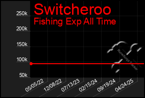 Total Graph of Switcheroo