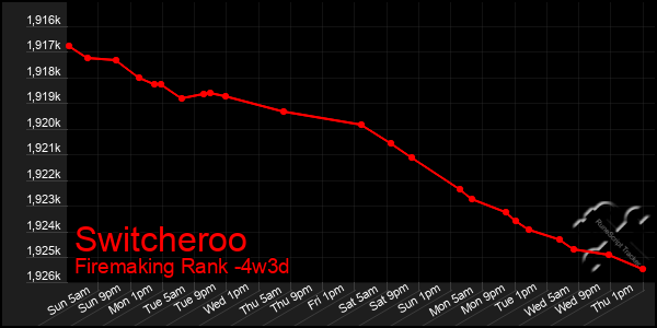 Last 31 Days Graph of Switcheroo