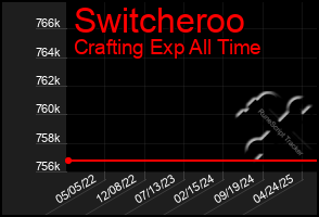 Total Graph of Switcheroo