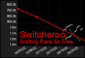 Total Graph of Switcheroo