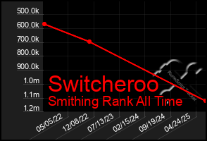 Total Graph of Switcheroo
