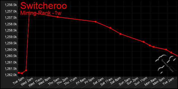 Last 7 Days Graph of Switcheroo