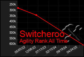 Total Graph of Switcheroo