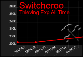 Total Graph of Switcheroo
