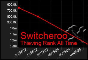 Total Graph of Switcheroo