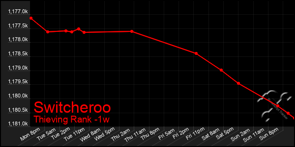Last 7 Days Graph of Switcheroo