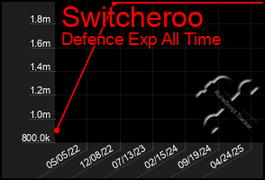Total Graph of Switcheroo