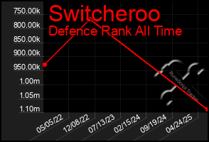 Total Graph of Switcheroo