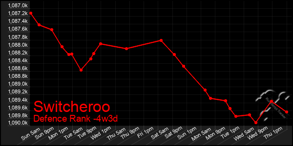 Last 31 Days Graph of Switcheroo