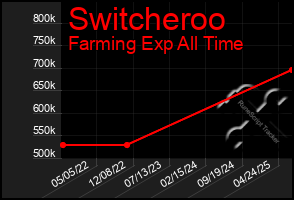 Total Graph of Switcheroo