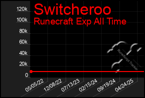 Total Graph of Switcheroo