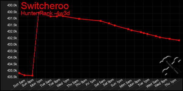Last 31 Days Graph of Switcheroo