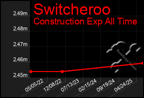 Total Graph of Switcheroo