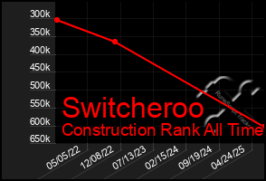 Total Graph of Switcheroo