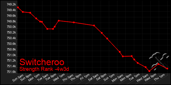 Last 31 Days Graph of Switcheroo