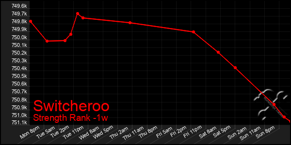 Last 7 Days Graph of Switcheroo