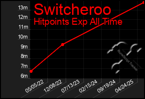 Total Graph of Switcheroo