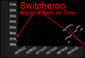 Total Graph of Switcheroo