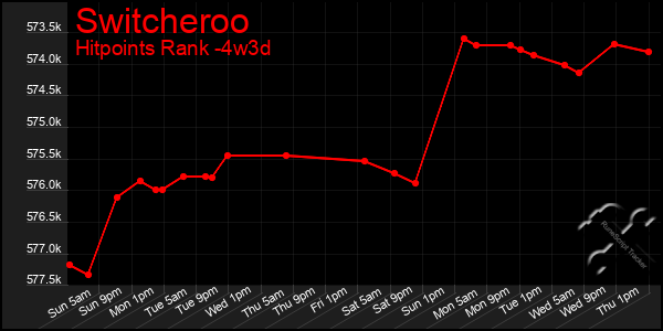 Last 31 Days Graph of Switcheroo