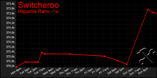 Last 7 Days Graph of Switcheroo