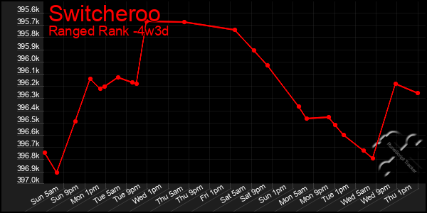 Last 31 Days Graph of Switcheroo