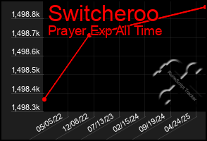 Total Graph of Switcheroo