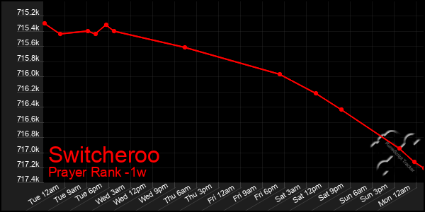Last 7 Days Graph of Switcheroo