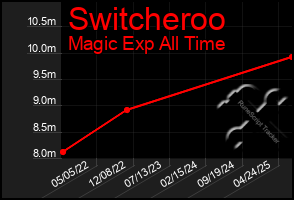 Total Graph of Switcheroo