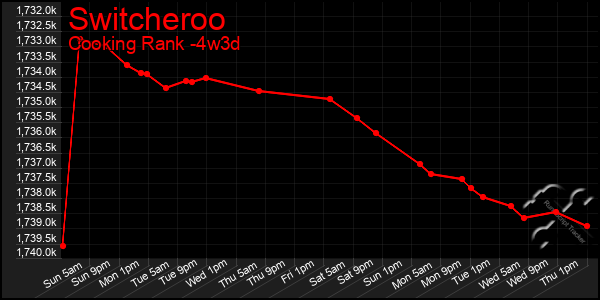 Last 31 Days Graph of Switcheroo