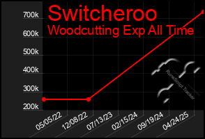 Total Graph of Switcheroo
