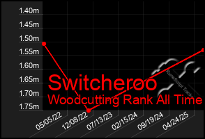 Total Graph of Switcheroo