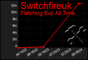 Total Graph of Switchfireuk