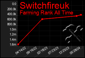 Total Graph of Switchfireuk