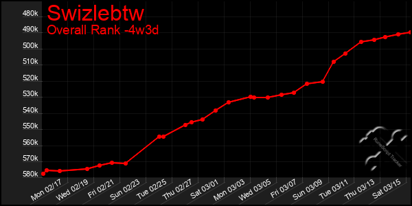 Last 31 Days Graph of Swizlebtw