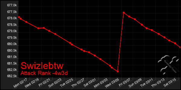 Last 31 Days Graph of Swizlebtw