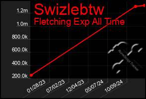 Total Graph of Swizlebtw