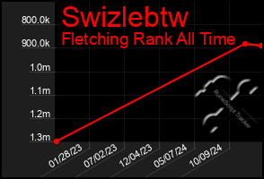 Total Graph of Swizlebtw