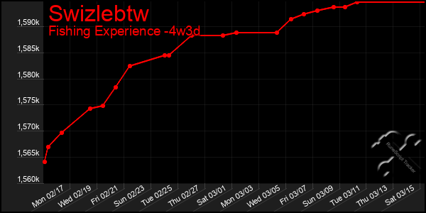 Last 31 Days Graph of Swizlebtw