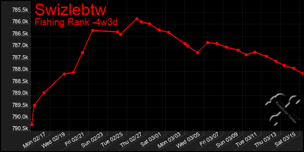 Last 31 Days Graph of Swizlebtw