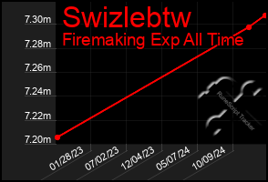 Total Graph of Swizlebtw