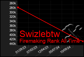 Total Graph of Swizlebtw