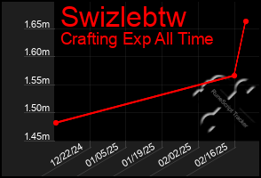 Total Graph of Swizlebtw