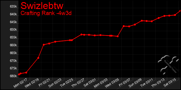 Last 31 Days Graph of Swizlebtw