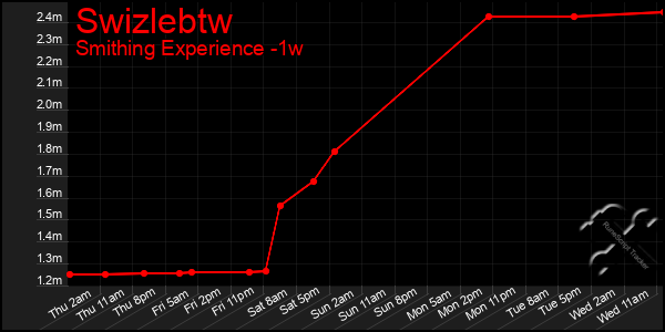 Last 7 Days Graph of Swizlebtw