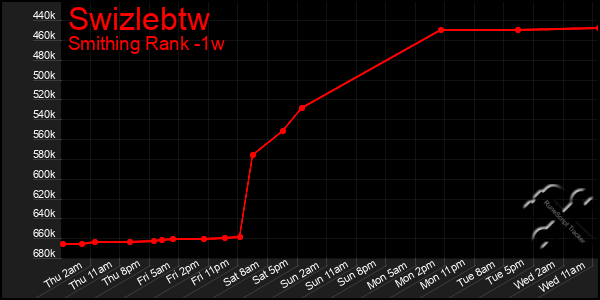 Last 7 Days Graph of Swizlebtw